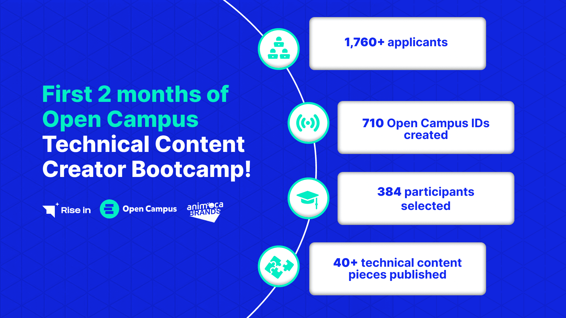 Case Study: The Initial 2 Months of the First Web3 Technical Content Creator Bootcamp with Open Campus and Animoca Brands