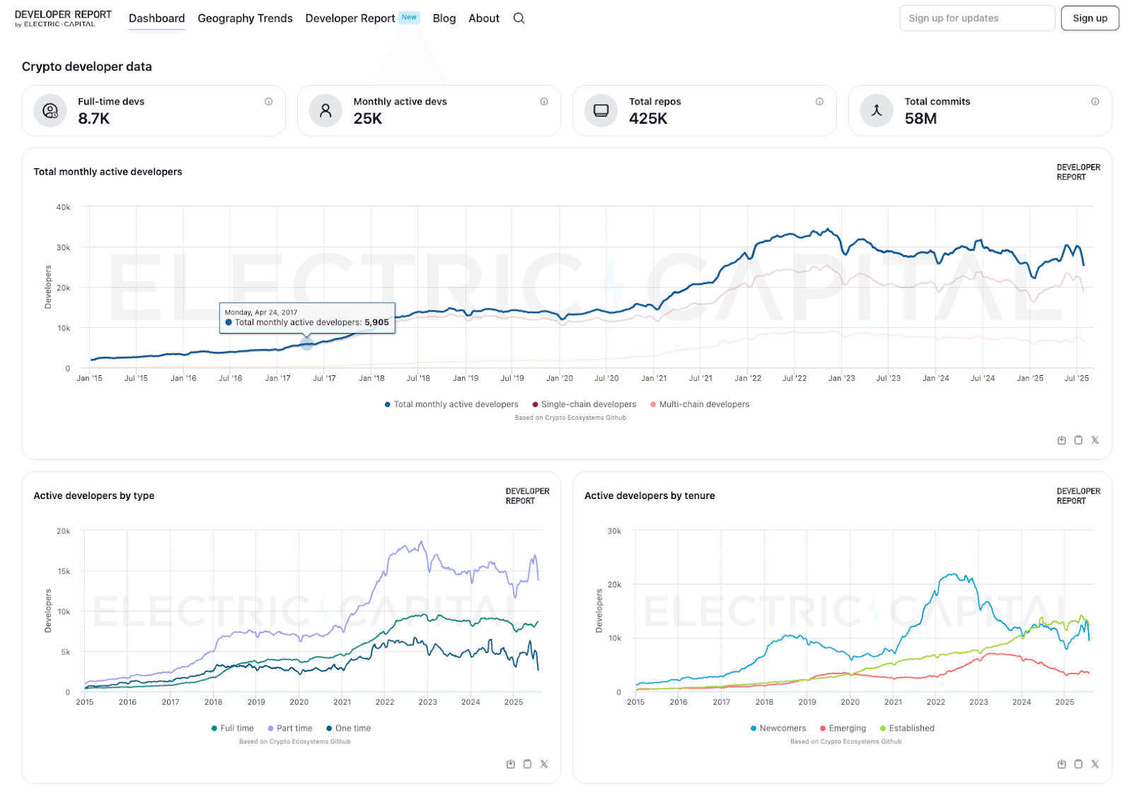 The Electric Capital Developer Report: The Ultimate 2025 Guide & FAQ for Blockchains